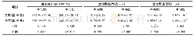 《表2 护理前后两组患者全血粘度和血小板计数比较 (±s)》
