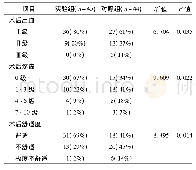 《表1 患者术后切口出血、疼痛及舒适度的两组比较 (n, %)》