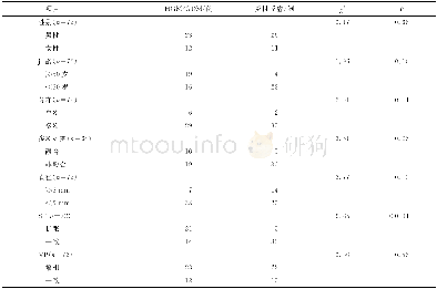 《表1 HGM/GDM组与炎性反应组患者的一般情况及内镜下特征比较 (n=72)》