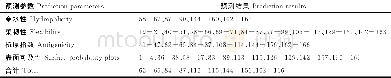 《表2 应用不同参数预测CJ-poIFN-γ基因编码蛋白的抗原表位的肽段位置Table 2 The epitope location of CJ-poIFN-γgene encoding protei