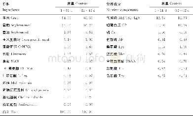 《表1 基础日粮组成及营养水平 (风干基础)》