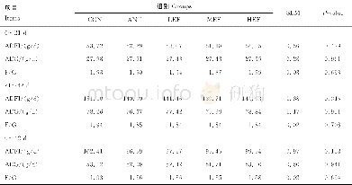 《表2 屎肠球菌对AA肉鸡生长性能的影响Table 2 Effects of Enterococcus faecium on the growth performance of AA broilers