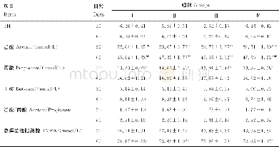 《表2 酵母多糖对犊牛瘤胃pH及VFA浓度的影响Table 2 Effects of yeast polysaccharide on pH and VFA level in rumen of pre-