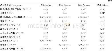 表1 四季水牛乳单个脂肪酸含量比较 (n=30) Table 1 Comparison of the content of single fatty acid of buffalo milk in four seasons (n=30)