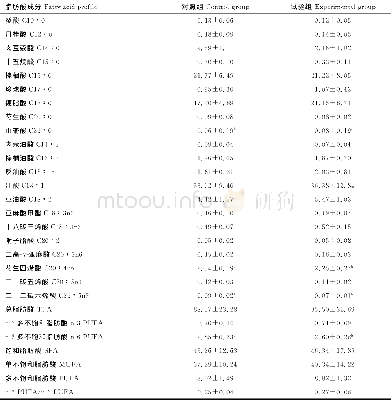 《表4 湖羊肌肉的脂肪酸成分 (冻干粉基础) Table 4 Fatty acid profile of longissimus of Hu sheep (freeze-dried Foundatio