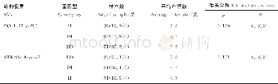 《表3 基因型与从江香猪产仔数相关分析Table 3 Correlation analysis between genotypes and the litter size of Congjiang X