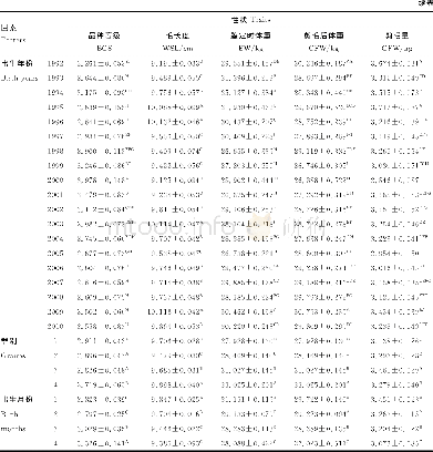 表4 各性状的最小二乘均数 (LSM) 及标准误 (SE) Table 4 Least squares means and standard error of each trait