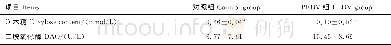 《表5 PEDV感染对仔猪血浆D-木糖含量与DAO活力的影响Table 5 The effects of PEDV infection on plasma D-xylose content and D