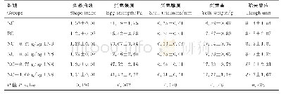 表5 日粮处理对蛋鸡试验后期鸡蛋品质的影响Table 5 Effects of feed treatments on egg quality in later stage