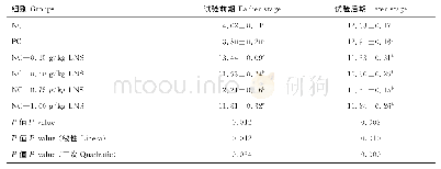 表8 日粮处理对鸡蛋全蛋黄中胆固醇含量的影响Table 8 Effects of feed treatments on egg yolk cholesterol content