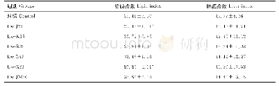 表3 益生菌对小鼠肝脏指数和脂肪指数的影响Table 3 Effects of probiotics on the liver index and lipid index of mice