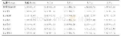 表6 益生菌对小鼠血糖调节能力的影响Table 6 Effects of probiotics on blood glucose regulation of mice