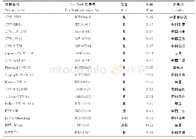 《表1 参考毒株信息：南宁地区犬细小病毒VP2基因的克隆及遗传进化分析》