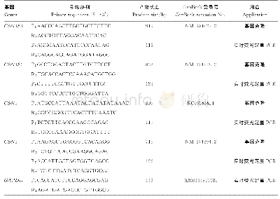 《表1 引物序列信息：牦牛酪蛋白基因家族的克隆及组织表达分析》