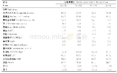 《表1 日粮原料和营养成分组成 (干物质基础)》