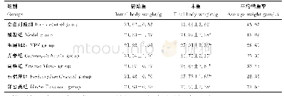 《表1 中药对免疫抑制小鼠体重的影响》