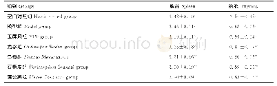 《表2 中药对免疫抑制小鼠免疫器官指数的影响》