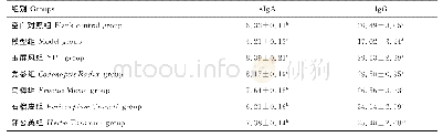 《表4 中药对免疫抑制小鼠免疫球蛋白的影响》