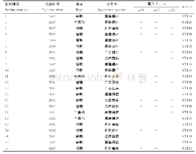 《表3 耐药菌株携带耐药基因的检测结果》