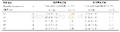 《表2 PRRSV实时荧光定量RT-PCR批内和批间重复性试验》