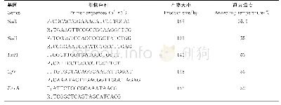 《表1 耐药基因检测所用引物》