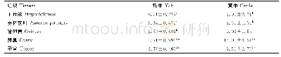 《表4 FSHR基因在牦牛与黄牛生殖轴中的相对表达量》