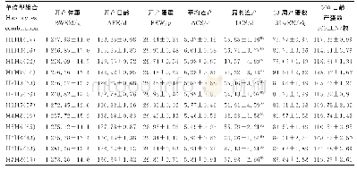 《表9 DRD2基因4个SNPs位点单倍型组合与产蛋性状的关联分析》