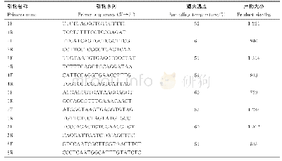 《表1 引物信息：鸡HSP90AA1基因SNP检测及启动子区CpG岛的甲基化研究》