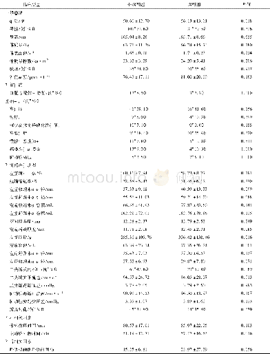 《表1 单纯主动脉瓣置换术后心房颤动的单因素分析》