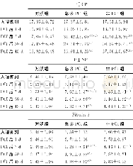 《表1 3组患者PⅠCP、PⅢNP、Fibulin-5水平比较/ng·mL-1》