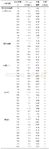 表2 不同矿物的反应温度与氧同位素组成变化实验Table 2Reaction temperature experiments for different minerals