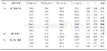 《表1 1 地表放射性核素含量分析结果Table 11 Analysis results of surface radionuclide content》