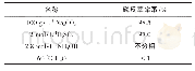《表3 不同反萃取剂的试萃取效率比较结果》