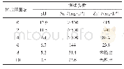《表3 水生态安全等级：等离子体质谱法测定土壤样品中的溴和碘》