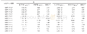 表6 土壤标准物质中溴碘分析结果的准确度和精密度