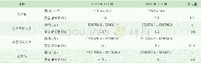 《表1 医院某科室手术相关指标变化》