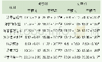 《表4 肿瘤PICC置管患者自我管理能力得分 (分, ±s)》