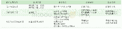 《表3 教学能力培训内容体系》