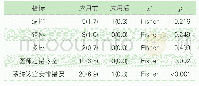 《表2 门诊护士诊室安排错误率[n (%) ]》