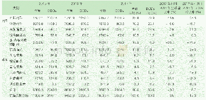 《表3 样本医院抗菌药物采购金额排名前十的药品》