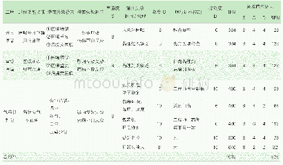 《表5 实施前后RPN值：运用失效模式与效应分析法改善包药机缺陷》