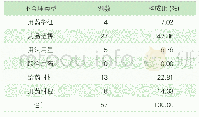 表1 抗菌药物不合理使用类型与构成比