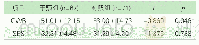 《表2 患者GWB、SES量表评分(分，±s)》