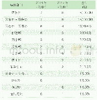 《表6 各部门参与不良事件处理次数》