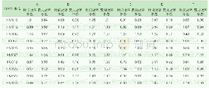 《表3 病种顺位前10的各临床科室专科时间和费用效率指数》