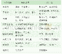 《表1 手术室医疗设备常见故障与排除方法》