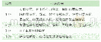 表1 查尔森合并症加权指数(WIC)评分