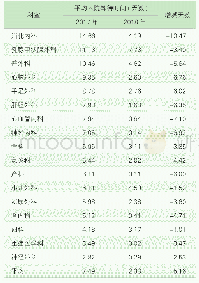 《表4 RW&gt;1.2病种的患者入院等待时间》