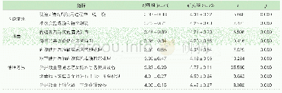 《表1 两组消化内镜清洗、消毒规范执行状况（分，±s)》