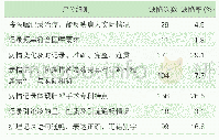 《表1 电子病情记录单书写缺陷主要问题分布(n=588)》